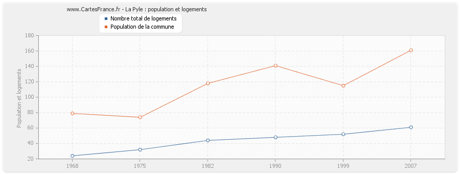 La Pyle : population et logements